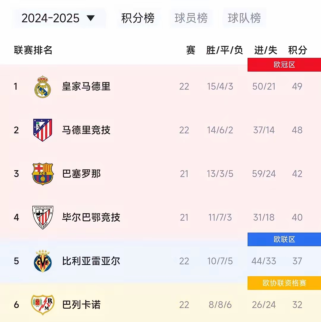 马德里竞技豪取客场胜利，稳定排名的简单介绍